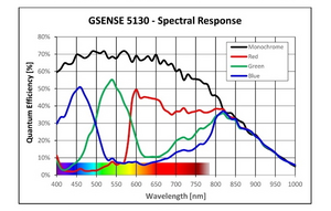 Scientific grade camera with 15.1 Mpix Gpixel GSENSE5130 sCMOS sensor and USB3 interface - 3