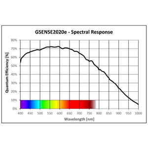 Scientific grade camera with 4.1 Mpix Gpixel GSENSE2020e sCMOS sensor and PCIe Gen 2 interface - 3