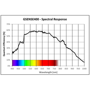 Scientific grade camera with 4.1 Mpix Gpixel GSENSE400 sCMOS sensor and USB3 interface - 3