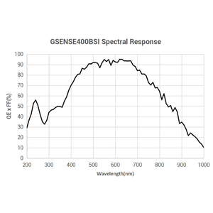 Scientific grade camera with 4.1 Mpix Gpixel GSENSE400 BSI sCMOS sensor and USB3 interface - 3