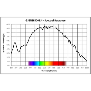 Scientific grade camera with 4.1 Mpix Gpixel GSENSE400 BSI sCMOS sensor and USB3 interface - 3