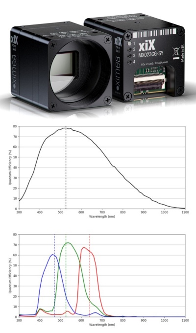 Sony IMX421 color scientific grade camera